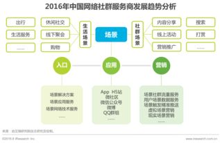 2016年中国网络社群研究报告