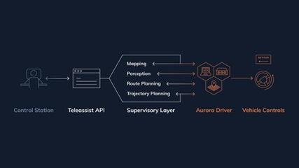 Aurora研发远程控制系统 可远程自动驾驶汽车