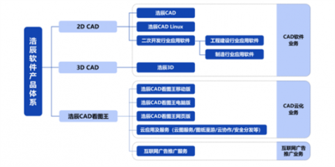 浩辰软件不断深耕,持续推动CAD 云化顶流业务发展