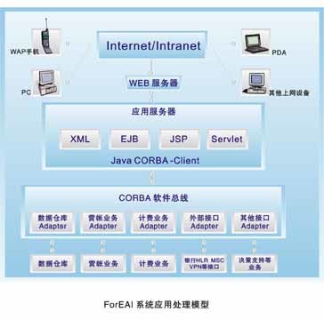 ForOSS电信业务运营支撑系统解决方案--电脑商情在线