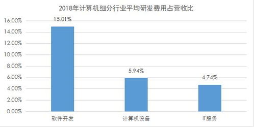 计算机行业研发费用分析 软件开发研发投入领跑 聚焦数据要素市场