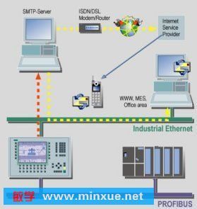 《Siemens SIMATIC WinCC flexible 2005 Edition 0406 最新3CD版》英文[Bin] _ 行业软件 _ 软件下载 _ 电脑 _ 敏学网